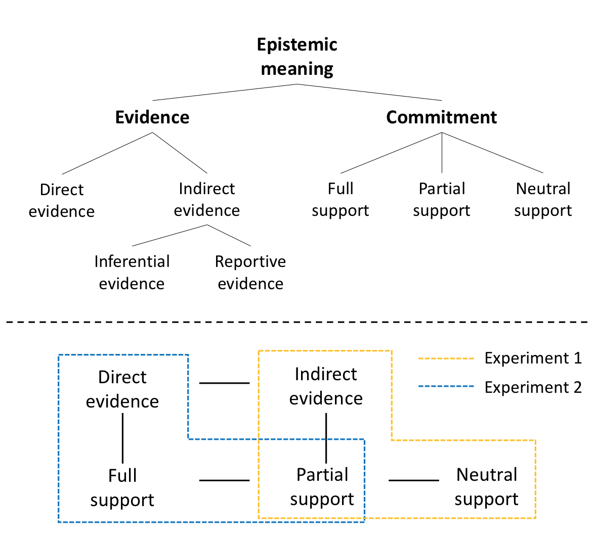 Epistemic meaning